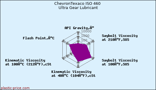ChevronTexaco ISO 460 Ultra Gear Lubricant