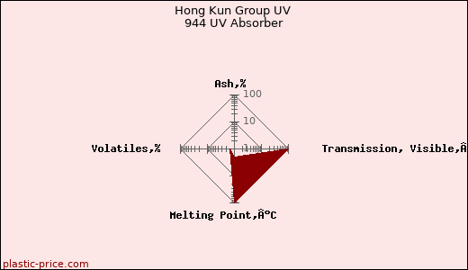 Hong Kun Group UV 944 UV Absorber