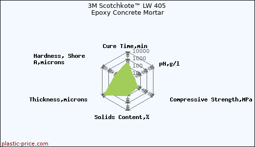 3M Scotchkote™ LW 405 Epoxy Concrete Mortar