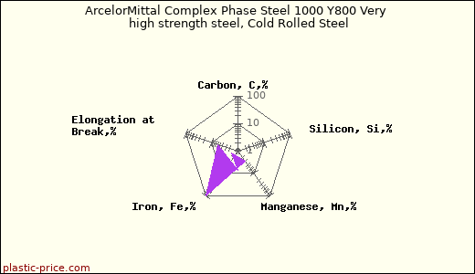 ArcelorMittal Complex Phase Steel 1000 Y800 Very high strength steel, Cold Rolled Steel