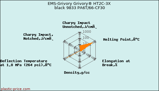 EMS-Grivory Grivory® HT2C-3X black 9833 PA6T/66-CF30