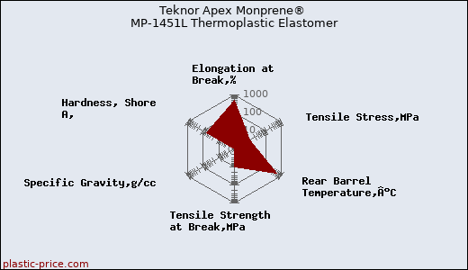 Teknor Apex Monprene® MP-1451L Thermoplastic Elastomer