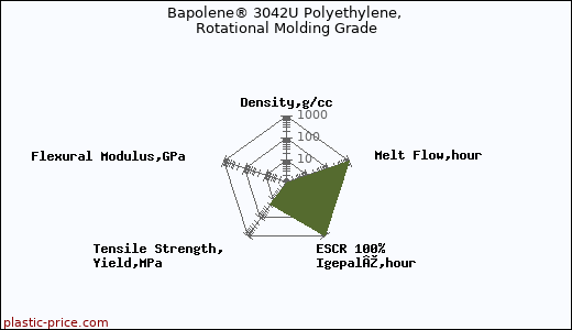 Bapolene® 3042U Polyethylene, Rotational Molding Grade