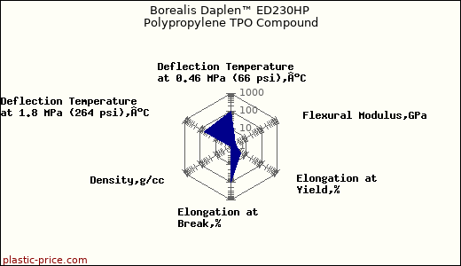 Borealis Daplen™ ED230HP Polypropylene TPO Compound
