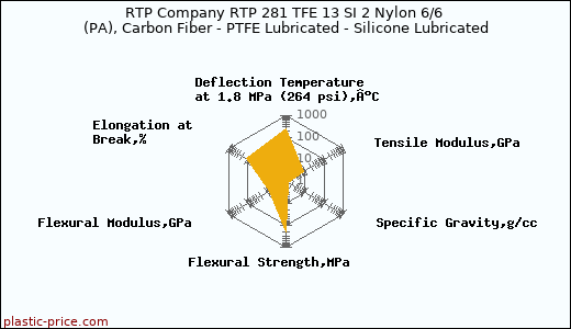 RTP Company RTP 281 TFE 13 SI 2 Nylon 6/6 (PA), Carbon Fiber - PTFE Lubricated - Silicone Lubricated