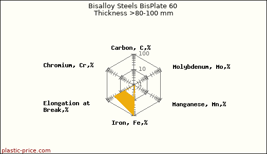 Bisalloy Steels BisPlate 60 Thickness >80-100 mm