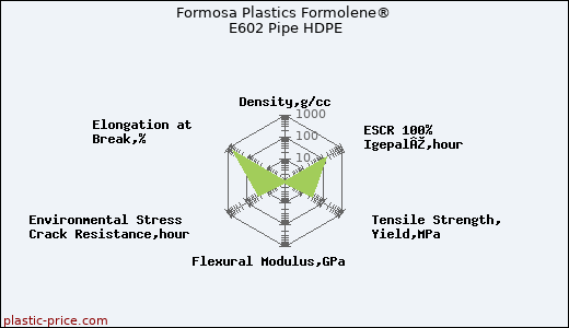 Formosa Plastics Formolene® E602 Pipe HDPE