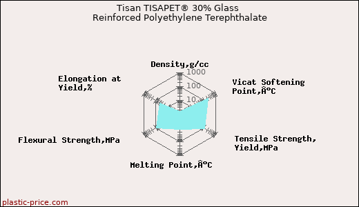 Tisan TISAPET® 30% Glass Reinforced Polyethylene Terephthalate