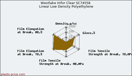 Westlake Hifor Clear SC74558 Linear Low Density Polyethylene