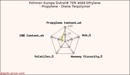 Polimeri Europa Dutral® TER 4049 Ethylene - Propylene - Diene Terpolymer