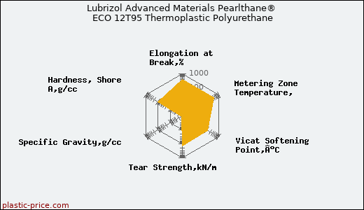 Lubrizol Advanced Materials Pearlthane® ECO 12T95 Thermoplastic Polyurethane