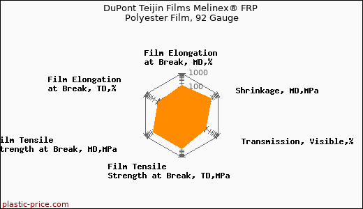 DuPont Teijin Films Melinex® FRP Polyester Film, 92 Gauge