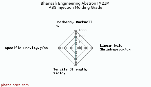 Bhansali Engineering Abstron IM21M ABS Injection Molding Grade