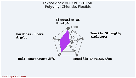 Teknor Apex APEX® 3210-50 Polyvinyl Chloride, Flexible