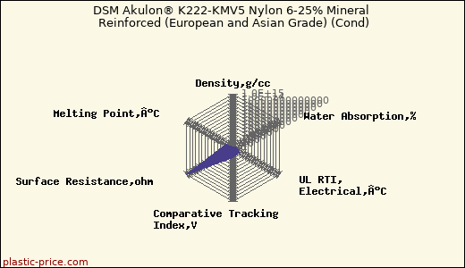 DSM Akulon® K222-KMV5 Nylon 6-25% Mineral Reinforced (European and Asian Grade) (Cond)