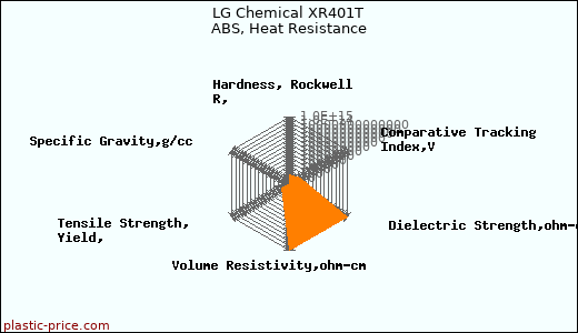 LG Chemical XR401T ABS, Heat Resistance