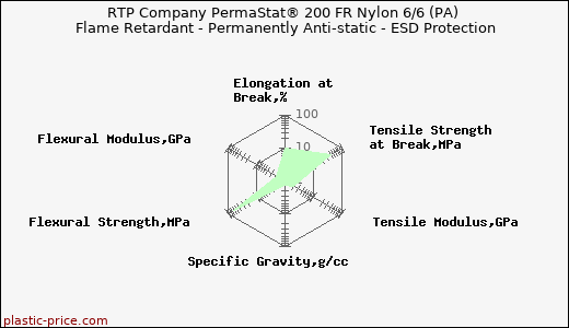 RTP Company PermaStat® 200 FR Nylon 6/6 (PA) Flame Retardant - Permanently Anti-static - ESD Protection
