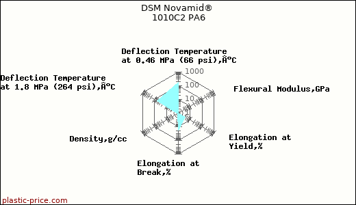 DSM Novamid® 1010C2 PA6