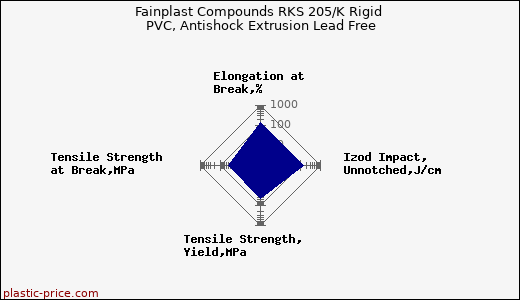 Fainplast Compounds RKS 205/K Rigid PVC, Antishock Extrusion Lead Free