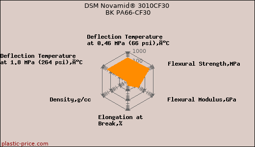 DSM Novamid® 3010CF30 BK PA66-CF30