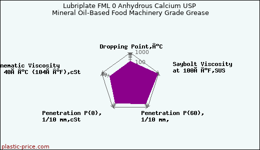 Lubriplate FML 0 Anhydrous Calcium USP Mineral Oil-Based Food Machinery Grade Grease