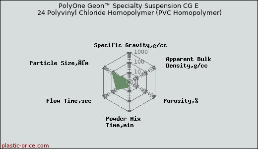 PolyOne Geon™ Specialty Suspension CG E 24 Polyvinyl Chloride Homopolymer (PVC Homopolymer)