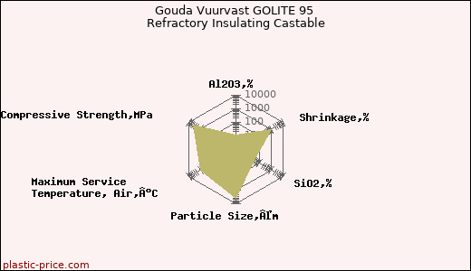 Gouda Vuurvast GOLITE 95 Refractory Insulating Castable