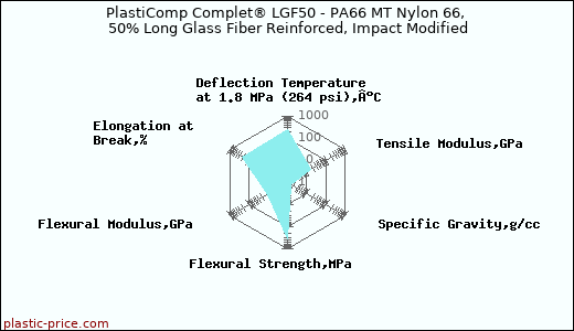 PlastiComp Complet® LGF50 - PA66 MT Nylon 66, 50% Long Glass Fiber Reinforced, Impact Modified