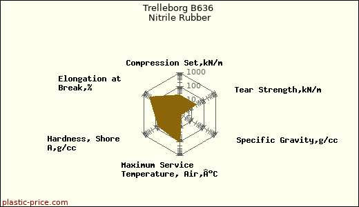 Trelleborg B636 Nitrile Rubber