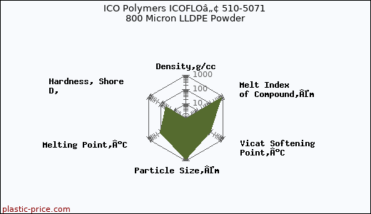 ICO Polymers ICOFLOâ„¢ 510-5071 800 Micron LLDPE Powder