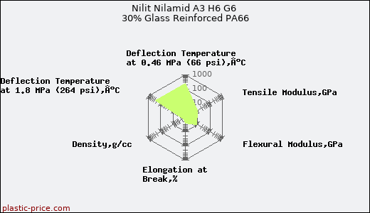 Nilit Nilamid A3 H6 G6 30% Glass Reinforced PA66