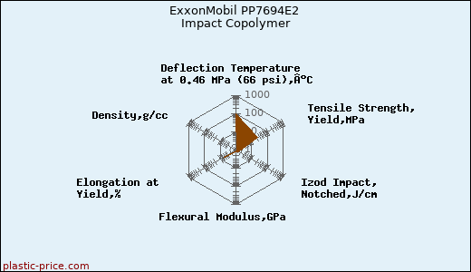 ExxonMobil PP7694E2 Impact Copolymer