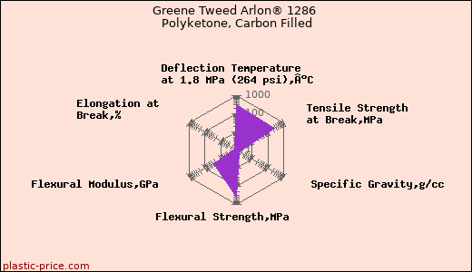 Greene Tweed Arlon® 1286 Polyketone, Carbon Filled
