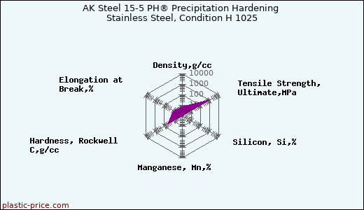 AK Steel 15-5 PH® Precipitation Hardening Stainless Steel, Condition H 1025