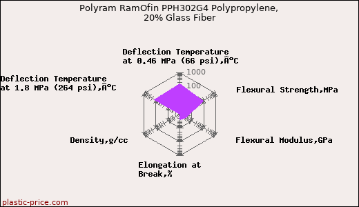 Polyram RamOfin PPH302G4 Polypropylene, 20% Glass Fiber