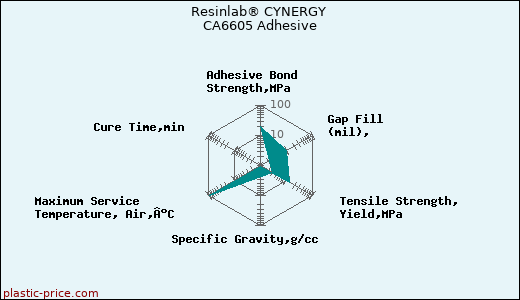 Resinlab® CYNERGY CA6605 Adhesive