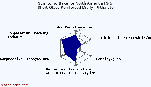 Sumitomo Bakelite North America FS-5 Short-Glass Reinforced Diallyl Phthalate