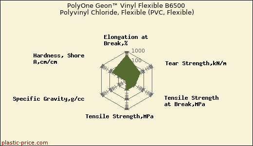 PolyOne Geon™ Vinyl Flexible B6500 Polyvinyl Chloride, Flexible (PVC, Flexible)