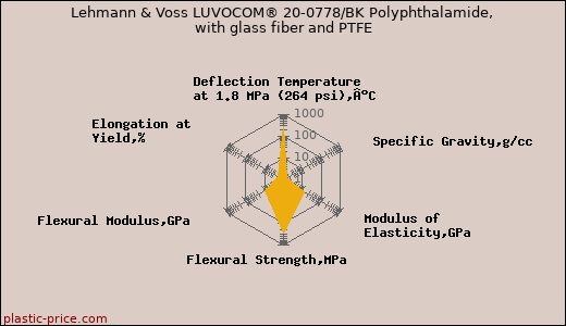 Lehmann & Voss LUVOCOM® 20-0778/BK Polyphthalamide, with glass fiber and PTFE