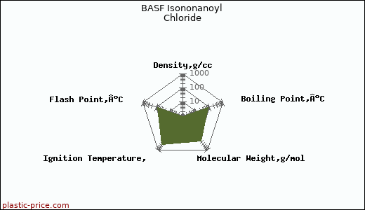 BASF Isononanoyl Chloride