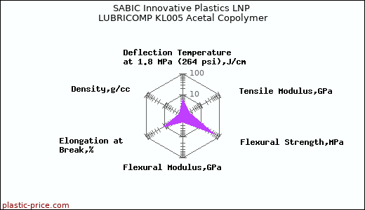 SABIC Innovative Plastics LNP LUBRICOMP KL005 Acetal Copolymer