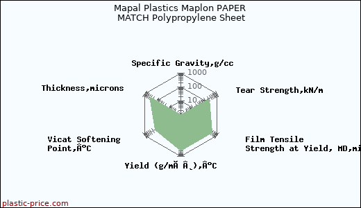 Mapal Plastics Maplon PAPER MATCH Polypropylene Sheet