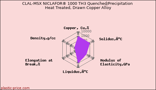 CLAL-MSX NICLAFOR® 1000 TH3 Quenched/Precipitation Heat Treated, Drawn Copper Alloy