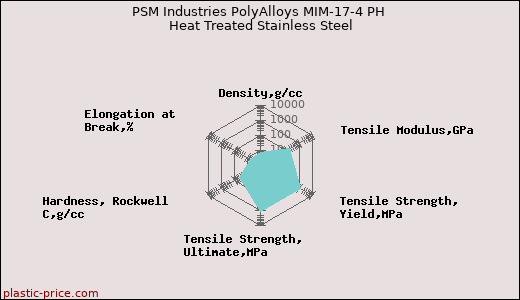 PSM Industries PolyAlloys MIM-17-4 PH Heat Treated Stainless Steel
