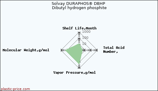 Solvay DURAPHOS® DBHP Dibutyl hydrogen phosphite