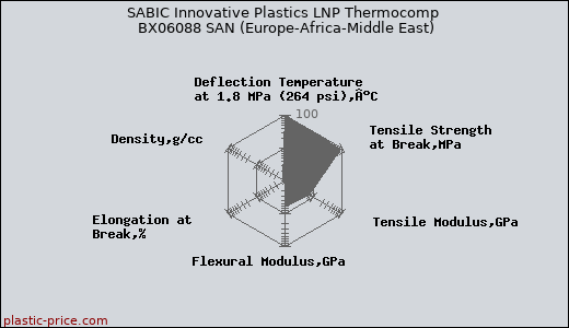 SABIC Innovative Plastics LNP Thermocomp BX06088 SAN (Europe-Africa-Middle East)