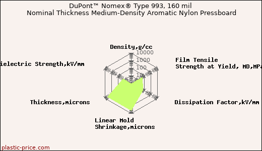 DuPont™ Nomex® Type 993, 160 mil Nominal Thickness Medium-Density Aromatic Nylon Pressboard