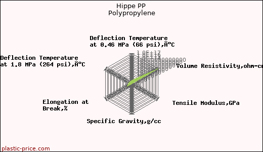 Hippe PP Polypropylene
