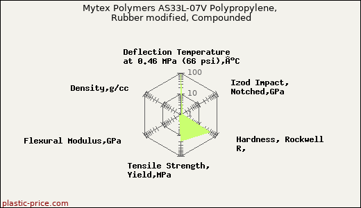 Mytex Polymers AS33L-07V Polypropylene, Rubber modified, Compounded