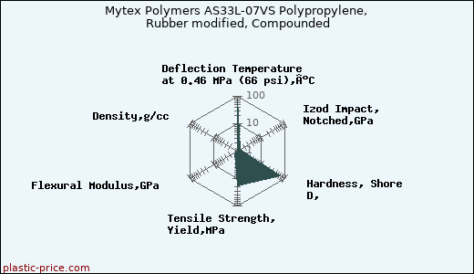 Mytex Polymers AS33L-07VS Polypropylene, Rubber modified, Compounded